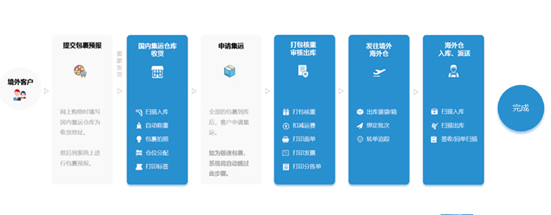 集运系统操作流程